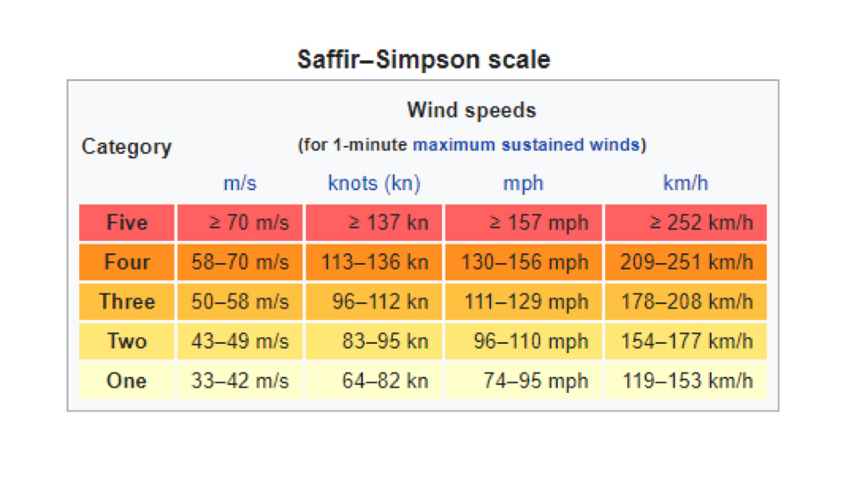 Scale